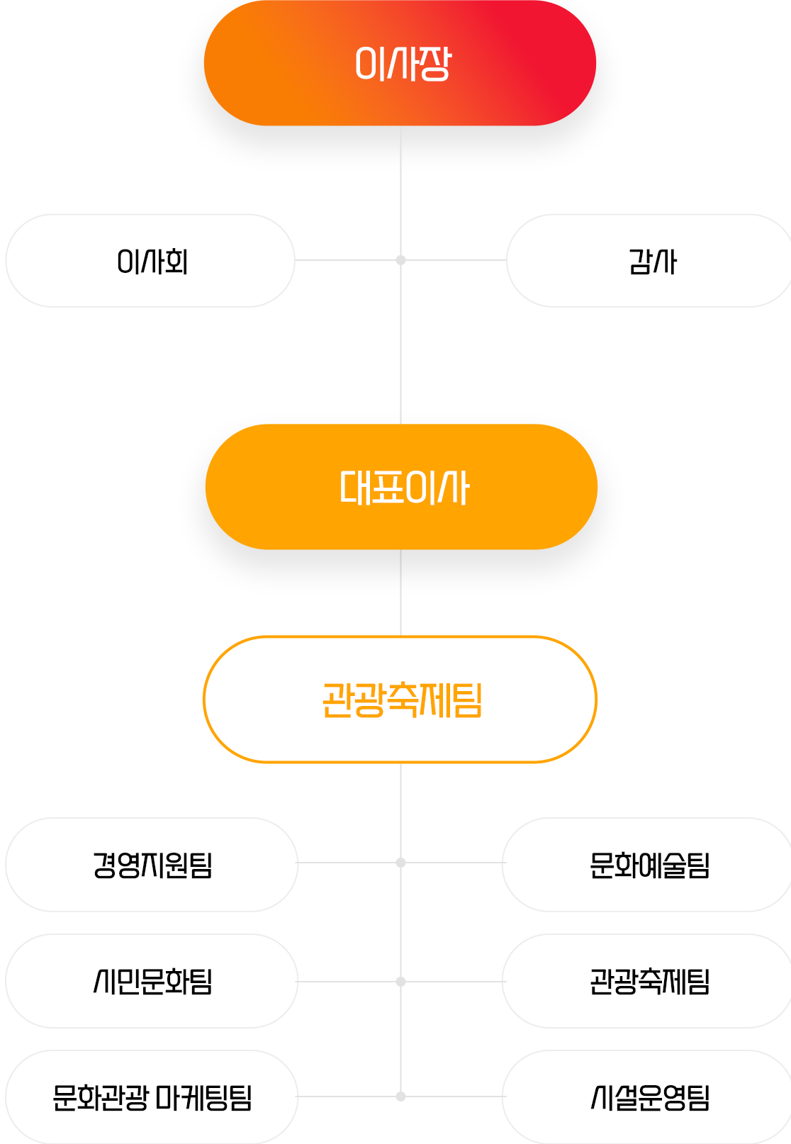 조직도