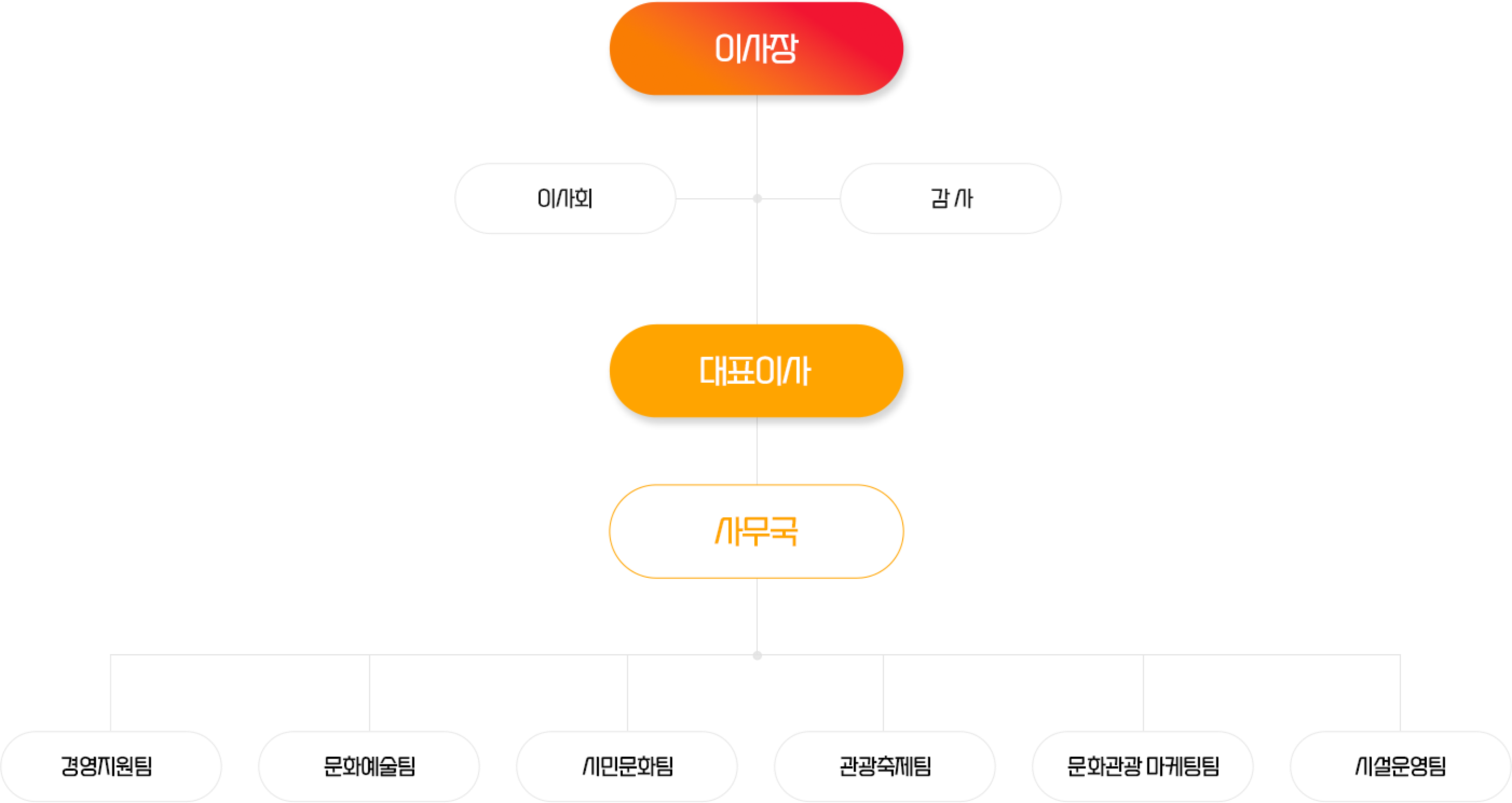 조직도